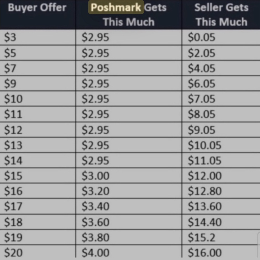How Poshmark sales work